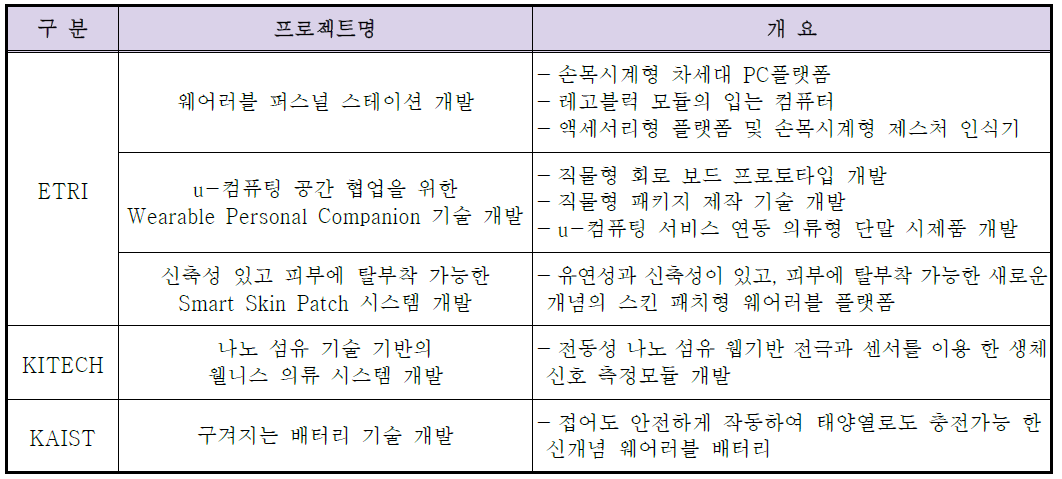 웨어러블 스마트기기 관련 정부 주도 프로젝트