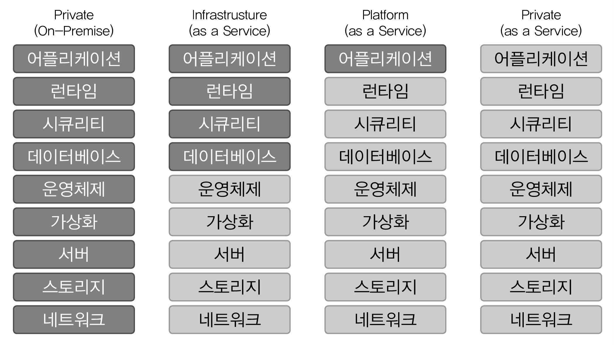 클라우드 서비스 분류 체계