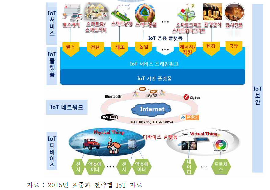 IoT 산업분야와 기술의 연계