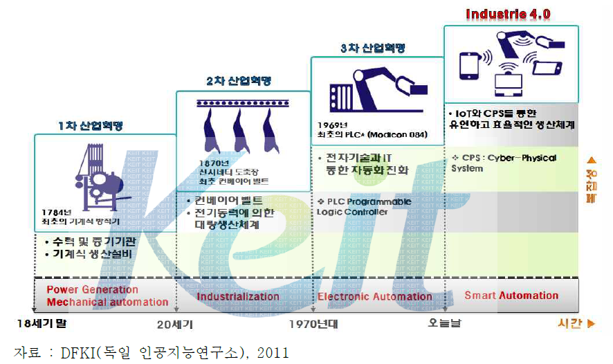 인더스트리 4.0의 개념