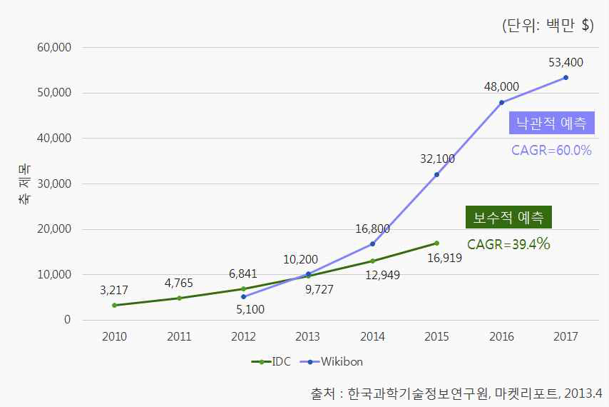 주요 시장 조사기관 빅데이터 세계시장 규모 전망