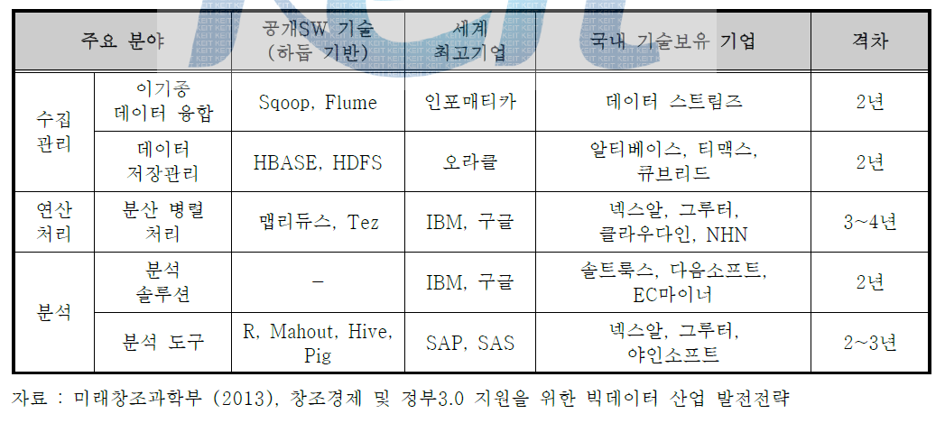 빅데이터 핵심기술 격차