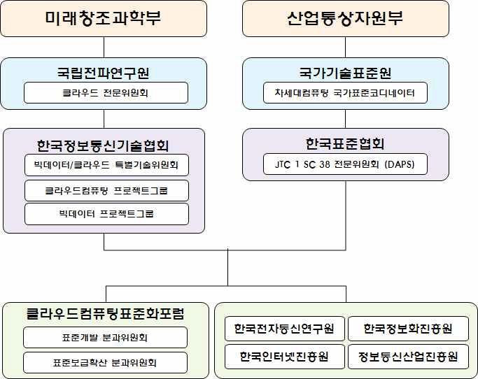 국내 클라우드컴퓨팅 표준화 관련 기관 현황