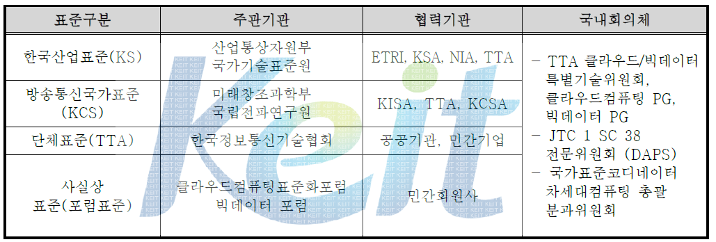 국내 클라우드 컴퓨팅 표준화 관련 기관 현황