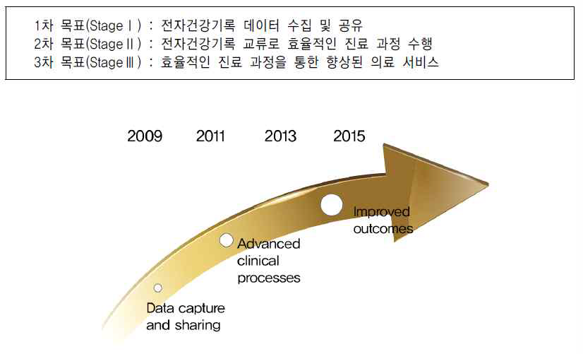 단계별 meaningful use 달성 목표