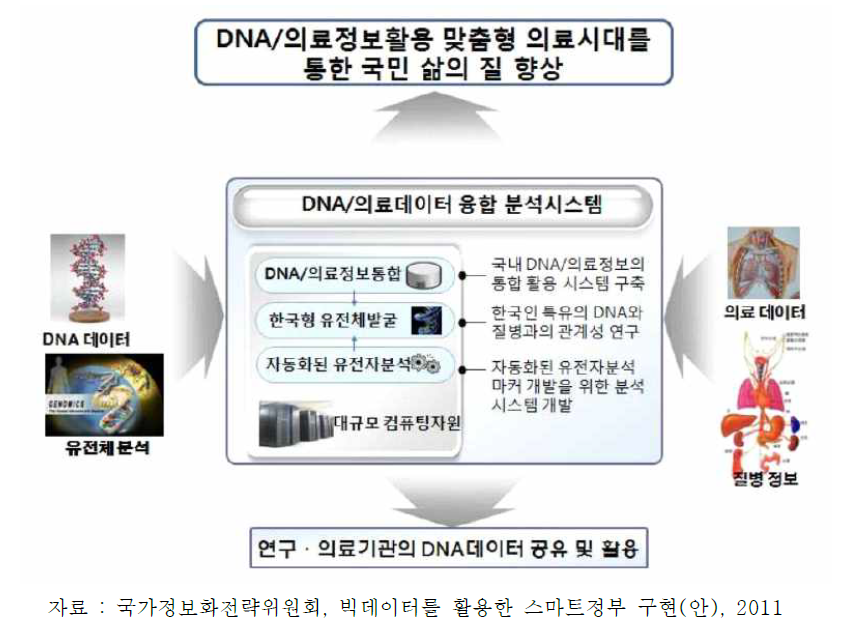 의료분야 빅데이터 활용방안