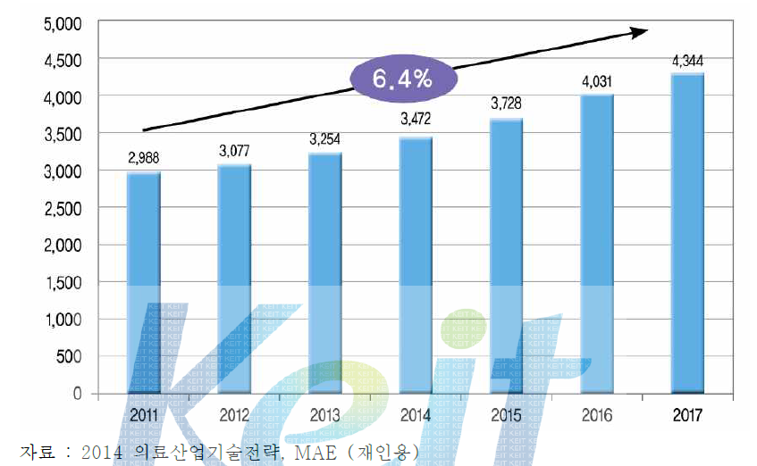 세계 바이오헬스 융합 등 의료관련시장 전망