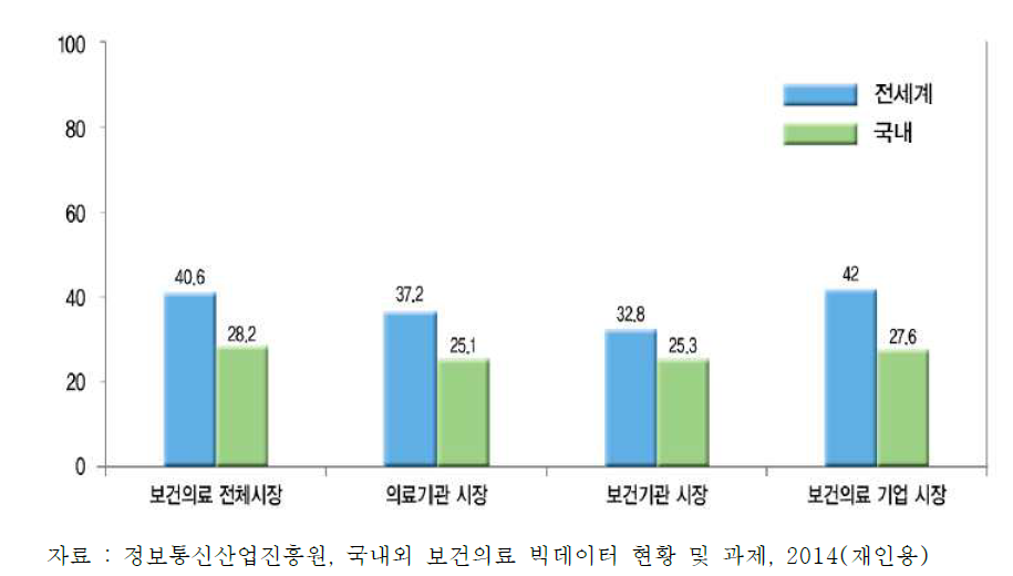 스마트헬스데이터 시장 성장률