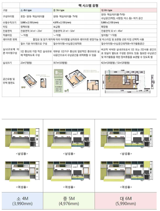 사용자 공간 유형에 따른 모듈 조합