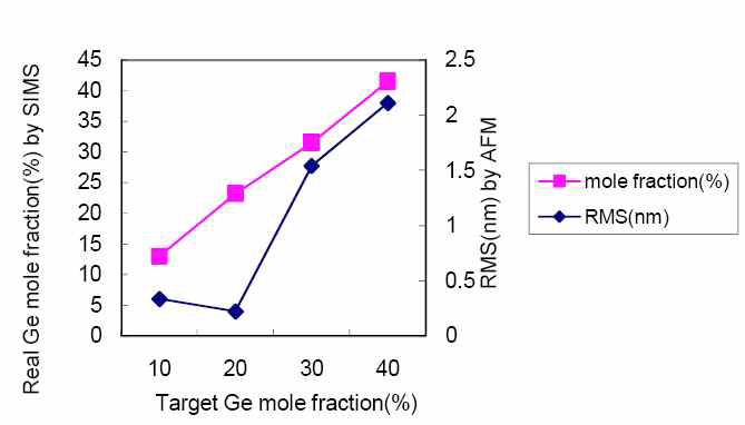 GeH pre-flow에 따른 Ge mole 농도가 표면 거칠기(rms값)에 미치는 영향 평가