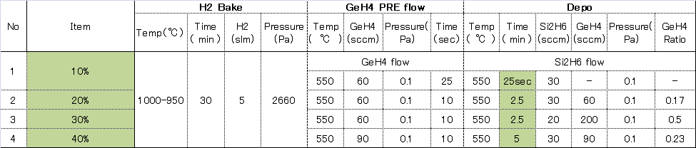 Ge 농도 조건에 따른 증착 process time 공정 테스트