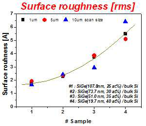 Ge 농도에 따른 표면 거칠기 변화 그래프
