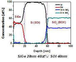 SiGe층 내 Ge농도 분석