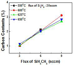 증착온도별 SiH3CH3 유량에따른 C 농도비교