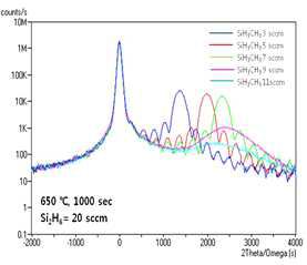 SiH3CH3 유량에 따른 XRD spectrum