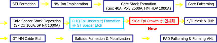 180nm Logic 1st PMOS Device Process Flow