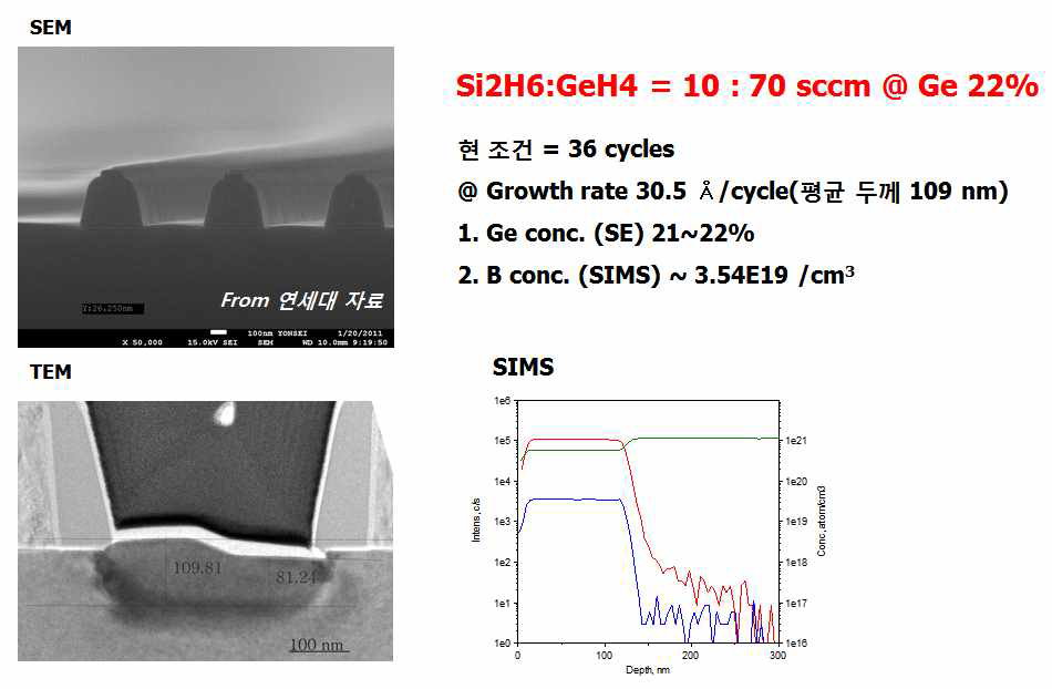 Ge 22% Epi-SiGe Layer Pattern SEM/TEM, SIMS