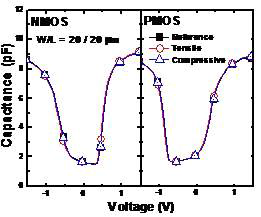 C-V characteristics of NMOS and PMOS with difference stress