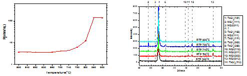 Sheet resistance values and XRD spectra as a function of temperature of Ni/epi-Si0.9Ge0.1 sample after RTP