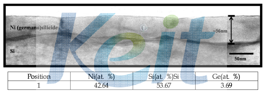 Cross-sectional TEM micrograph of Ni/Si0.9Ge0.1 after 500℃ RTA and EDS data