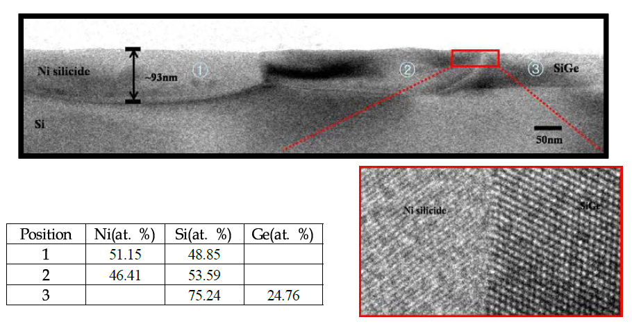 Cross-sectional TEM/HRTEM micrograph of Ni/Si0.9Ge0.1 after 740℃ RTA and EDS data