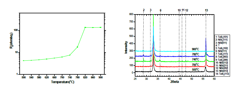 Sheet resistance values and XRD spectra as a function of temperature of Ni/epi-Si0.8Ge0.2 sample after RTP