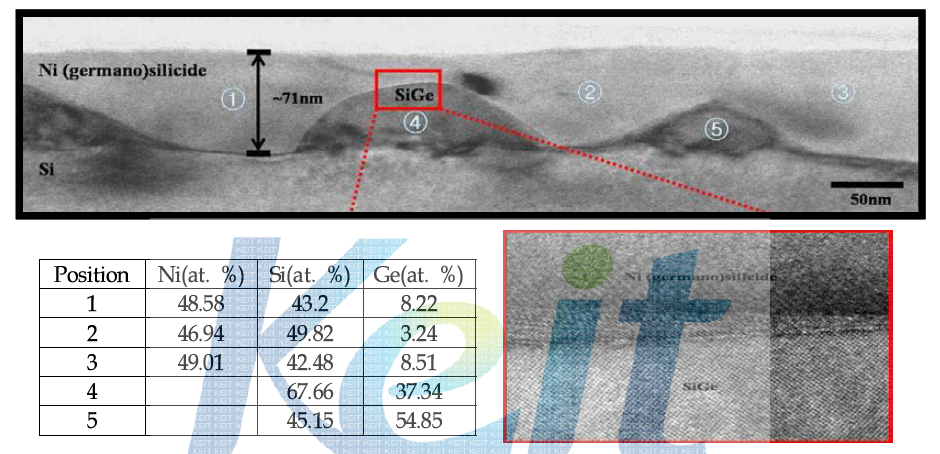 Cross-sectional TEM/HRTEM micrograph of Ni/Si0.8Ge0.2 after 500℃ RTA and corresponding EDS spectra