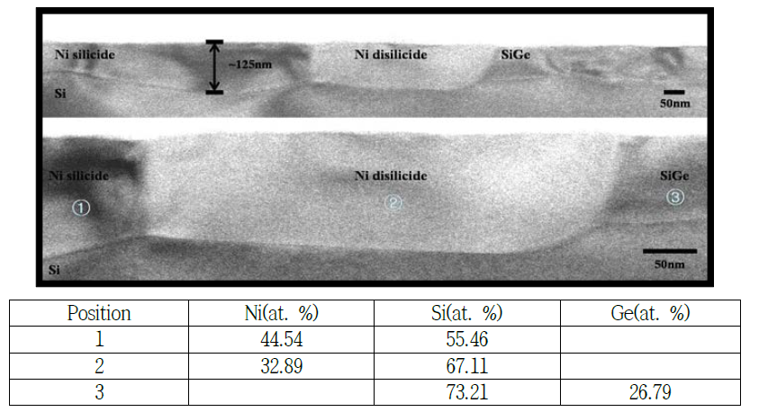 Cross-sectional TEM micrograph of Ni/Si0.8Ge0.2 after 740℃ RTA and corresponding EDS spectra