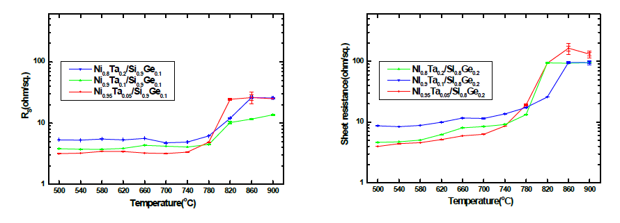 Sheet resistance values as a function of temperature of NiTa alloy/epi-Si0.9Ge0.1 and NiTa alloy/epi-Si0.8Ge0.2 sample after RTP