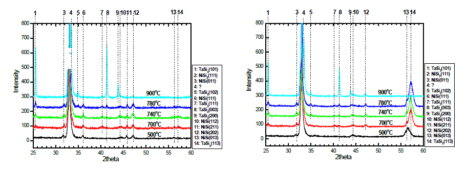 XRD spectra of Ni0.9Ta0.1/epi-Si0.9Ge0.1 and Ni0.9Ta0.1/epi-Si0.8Ge0.2 sample after RTP at various temperatures