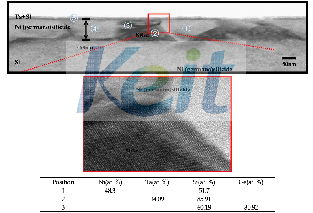 Cross-sectional TEM/HRTEM micrograph of Ni0.9Ta0.1/Si0.8Ge0.2 after 500℃ RTA and corresponding EDS spectra