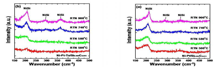 Raman spectra of (a) NiPt/epi-Si0.998C0.0121 and (b) NiPtTa/epi-Si0.998C0.0121 sample after RTP at various temperatures