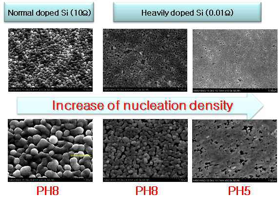Substrate의 도핑농도와 전해질의 PH 변화에 따른 Ni의 증착 거동