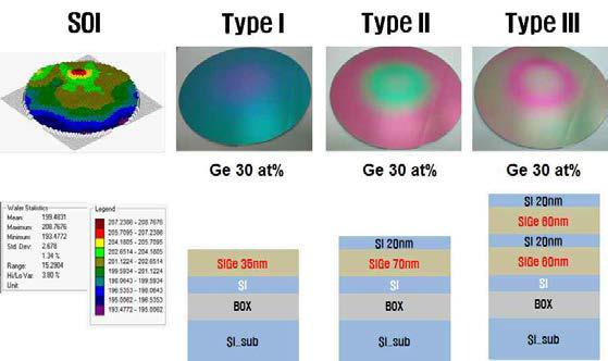 3가지 타입의 300 mm SiGe 에피 웨이퍼 사진 및 구조