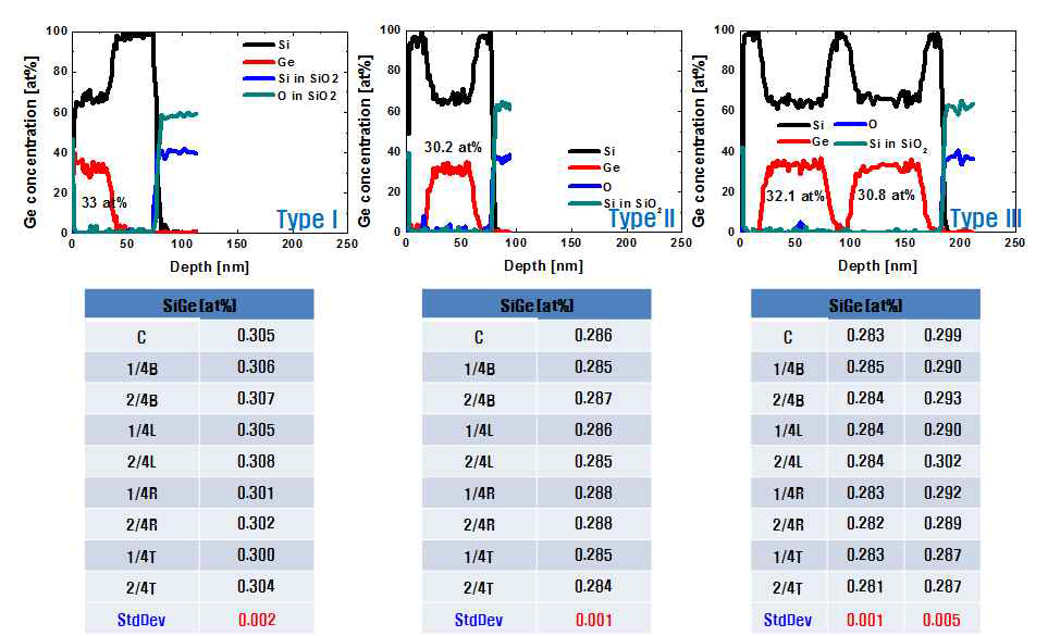 AES 및 Ellipsometer에 의해 측정된 SiGe층 내 Ge 농도 및 profile