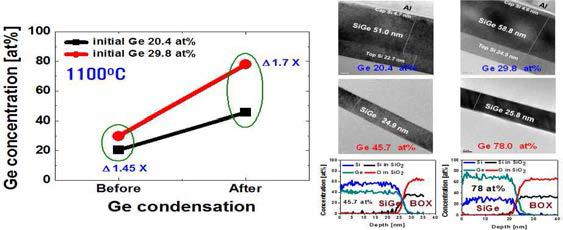 초기 Ge농도에 따른 공정 후 Ge 농도 변화