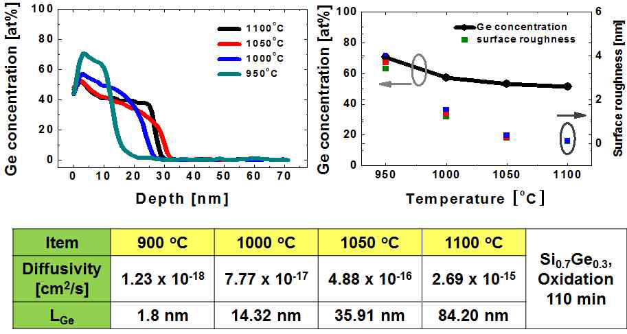 산화 공정 온도별 Ge 농도 profile 변화