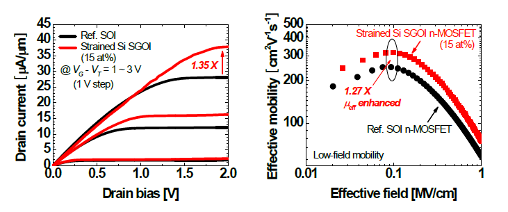 Strained Si SGOI와 SOI n-MOSFET의 I-V 및 유효이동도 특성