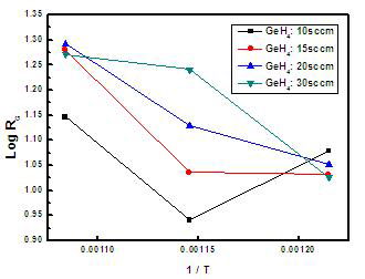 증착 온도에 대한 GeH4 유량별 SiGe 박막의 성장 속도 비교