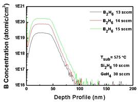 B2H6 및 GeH4 유량에 따른 Boron 농도 SIMS 측정 결과 (a) GeH4 30 sccm