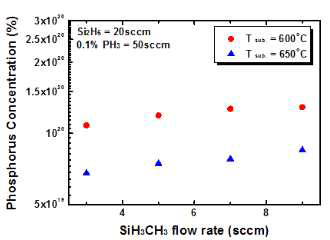 증착 온도 증가별 SiH3CH3 유량에 따른 phosphorus 농도비교