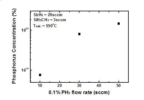 PH3 유량에 따른 phosphorus 농도비교