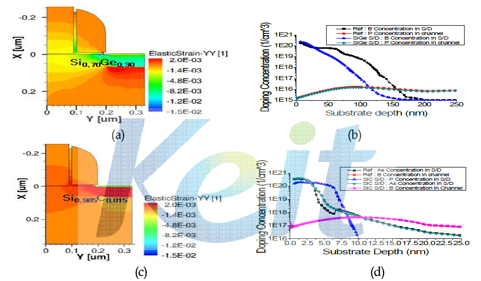 180 nm pMOSFET 시뮬레이션 모델의 (a) 물리적 구조 및 (b) S/D 도핑 프로파일 추출 결과. 180 nm nMOSFET 시뮬레이션 모델의 (c) 물리적 구조 및 (d) S/D 도핑 프로파일 추출 결과