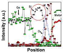 EELS analysis on the gate stack in direction shown in Fig