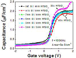 C-V of SiGe MOS capacitors showing scalable low EOT and minimal hysteresis (<10 mV) of 40Å HfSiO2 on SiGe