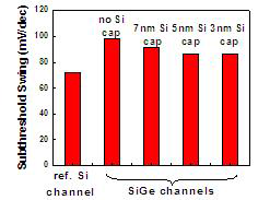 Intrinsically higher S.S. for SiGe than Si channels because of low built-in potential of source-to-channel and S/D junctions