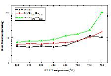 SiGe 시편에 대한 silicide형성 열처리 온도별 면저항 측정 값