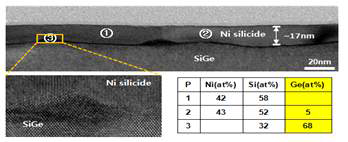 평판 SiGe 시편에 silicide 형성 반응 후의 TEM 이미지 및 EDS 조성 확인 결과