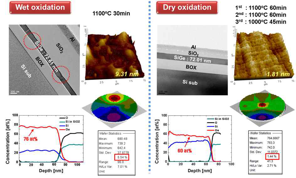 습식 산화공정과 건식 산화공정 후 SiGe 층의 특성 비교