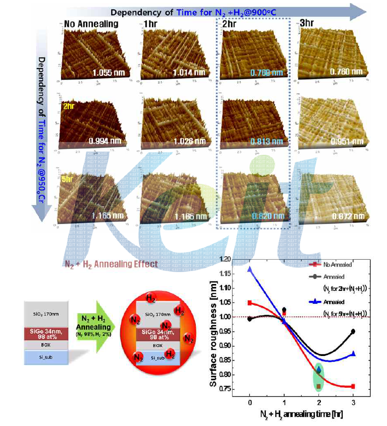 N2+H2 분위기에서의 열처리 시간에 따른 실험 과정 및 표면 거칠기 개선 결과